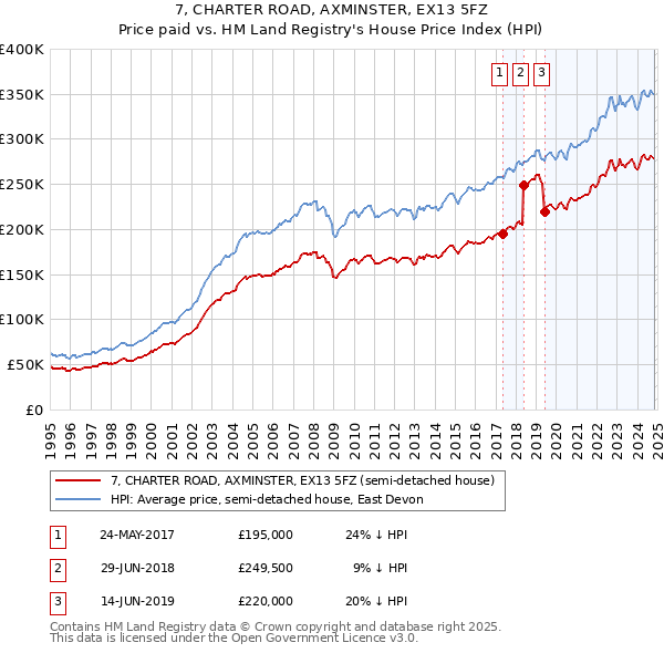 7, CHARTER ROAD, AXMINSTER, EX13 5FZ: Price paid vs HM Land Registry's House Price Index