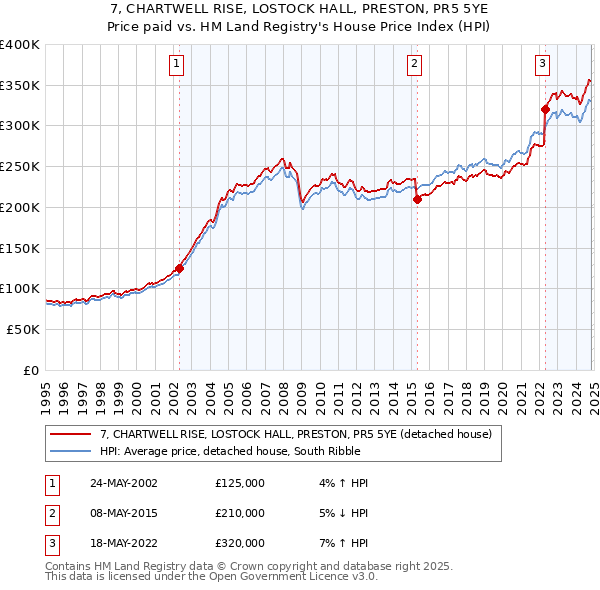 7, CHARTWELL RISE, LOSTOCK HALL, PRESTON, PR5 5YE: Price paid vs HM Land Registry's House Price Index