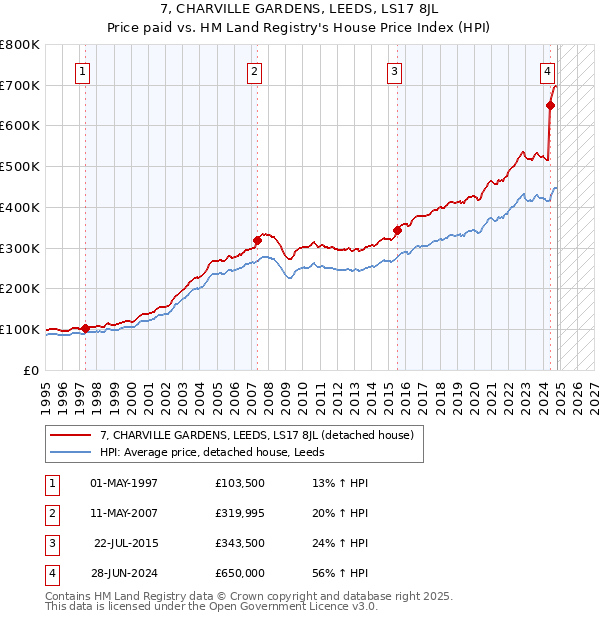 7, CHARVILLE GARDENS, LEEDS, LS17 8JL: Price paid vs HM Land Registry's House Price Index