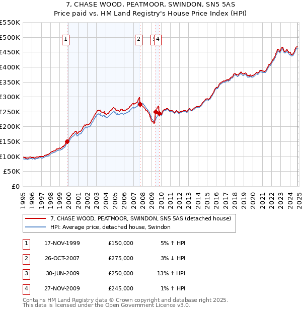 7, CHASE WOOD, PEATMOOR, SWINDON, SN5 5AS: Price paid vs HM Land Registry's House Price Index