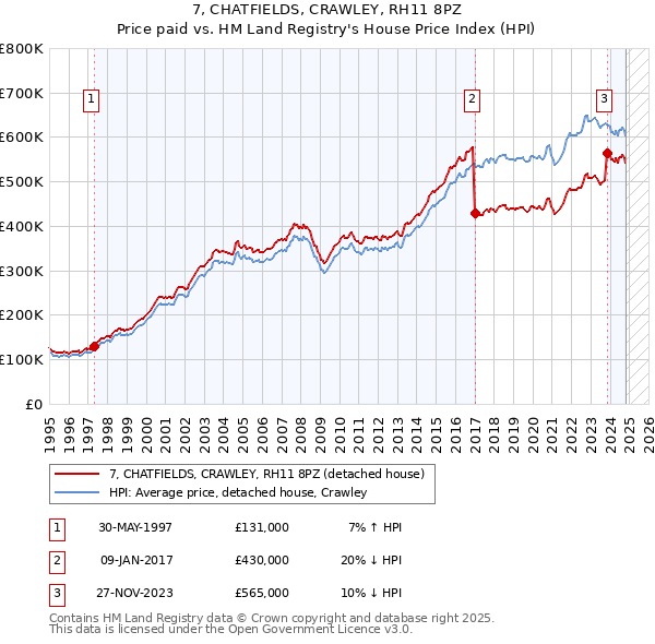 7, CHATFIELDS, CRAWLEY, RH11 8PZ: Price paid vs HM Land Registry's House Price Index