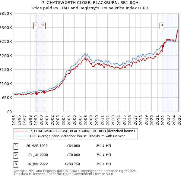 7, CHATSWORTH CLOSE, BLACKBURN, BB1 8QH: Price paid vs HM Land Registry's House Price Index