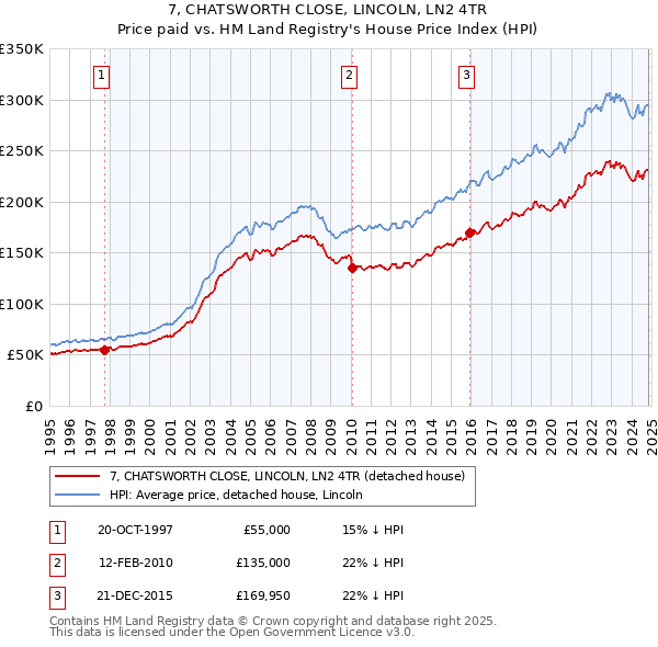 7, CHATSWORTH CLOSE, LINCOLN, LN2 4TR: Price paid vs HM Land Registry's House Price Index