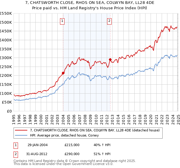 7, CHATSWORTH CLOSE, RHOS ON SEA, COLWYN BAY, LL28 4DE: Price paid vs HM Land Registry's House Price Index