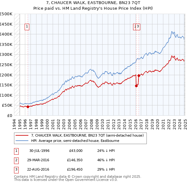 7, CHAUCER WALK, EASTBOURNE, BN23 7QT: Price paid vs HM Land Registry's House Price Index