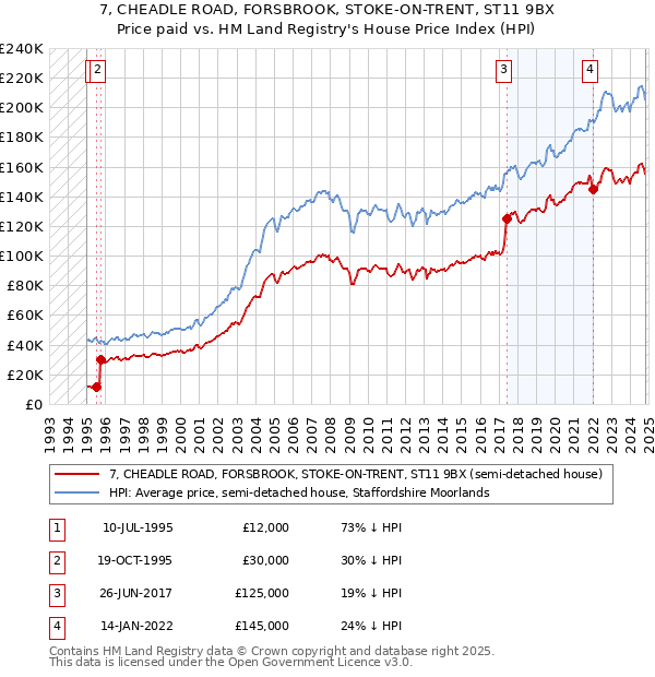 7, CHEADLE ROAD, FORSBROOK, STOKE-ON-TRENT, ST11 9BX: Price paid vs HM Land Registry's House Price Index