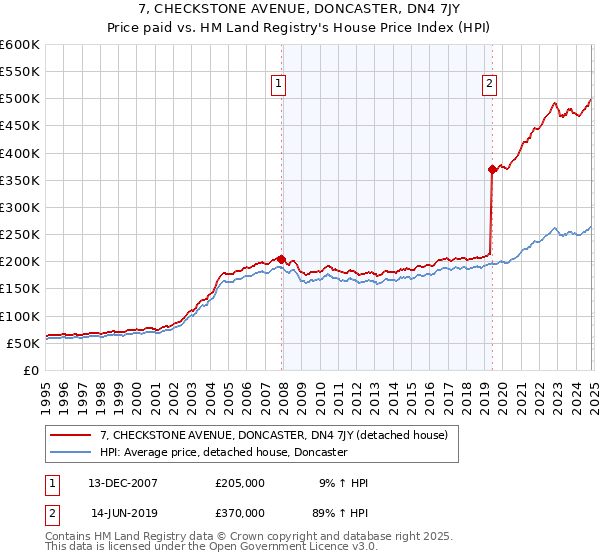 7, CHECKSTONE AVENUE, DONCASTER, DN4 7JY: Price paid vs HM Land Registry's House Price Index