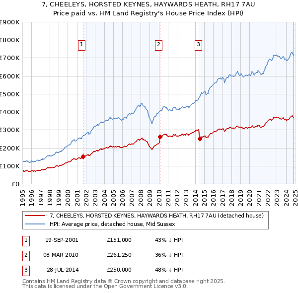 7, CHEELEYS, HORSTED KEYNES, HAYWARDS HEATH, RH17 7AU: Price paid vs HM Land Registry's House Price Index