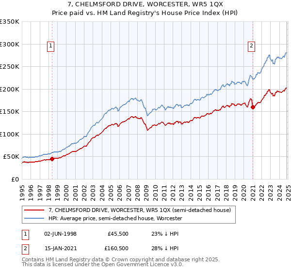 7, CHELMSFORD DRIVE, WORCESTER, WR5 1QX: Price paid vs HM Land Registry's House Price Index