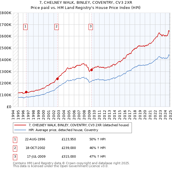 7, CHELNEY WALK, BINLEY, COVENTRY, CV3 2XR: Price paid vs HM Land Registry's House Price Index