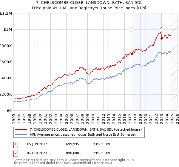 7, CHELSCOMBE CLOSE, LANSDOWN, BATH, BA1 9DL: Price paid vs HM Land Registry's House Price Index