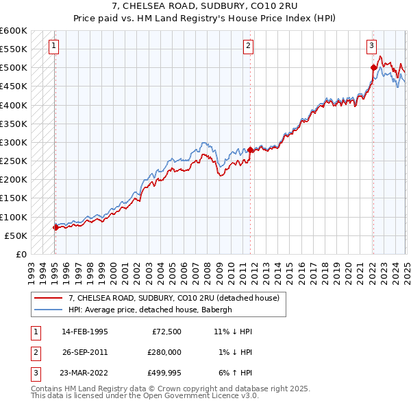 7, CHELSEA ROAD, SUDBURY, CO10 2RU: Price paid vs HM Land Registry's House Price Index