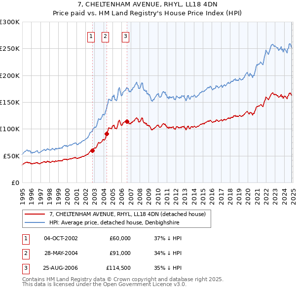 7, CHELTENHAM AVENUE, RHYL, LL18 4DN: Price paid vs HM Land Registry's House Price Index