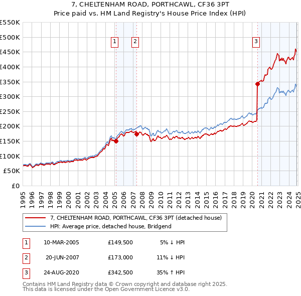 7, CHELTENHAM ROAD, PORTHCAWL, CF36 3PT: Price paid vs HM Land Registry's House Price Index