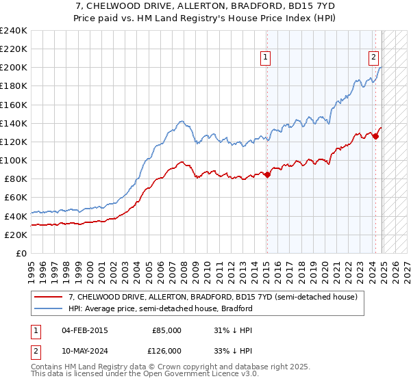 7, CHELWOOD DRIVE, ALLERTON, BRADFORD, BD15 7YD: Price paid vs HM Land Registry's House Price Index