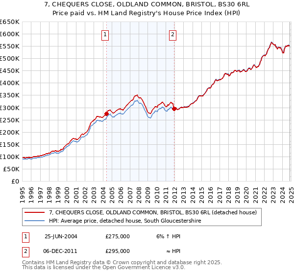 7, CHEQUERS CLOSE, OLDLAND COMMON, BRISTOL, BS30 6RL: Price paid vs HM Land Registry's House Price Index