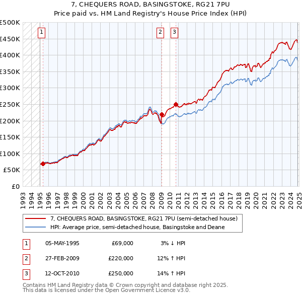 7, CHEQUERS ROAD, BASINGSTOKE, RG21 7PU: Price paid vs HM Land Registry's House Price Index