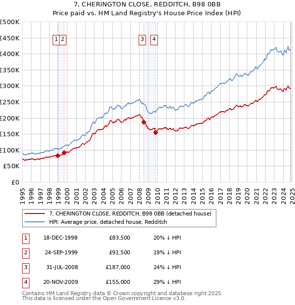 7, CHERINGTON CLOSE, REDDITCH, B98 0BB: Price paid vs HM Land Registry's House Price Index