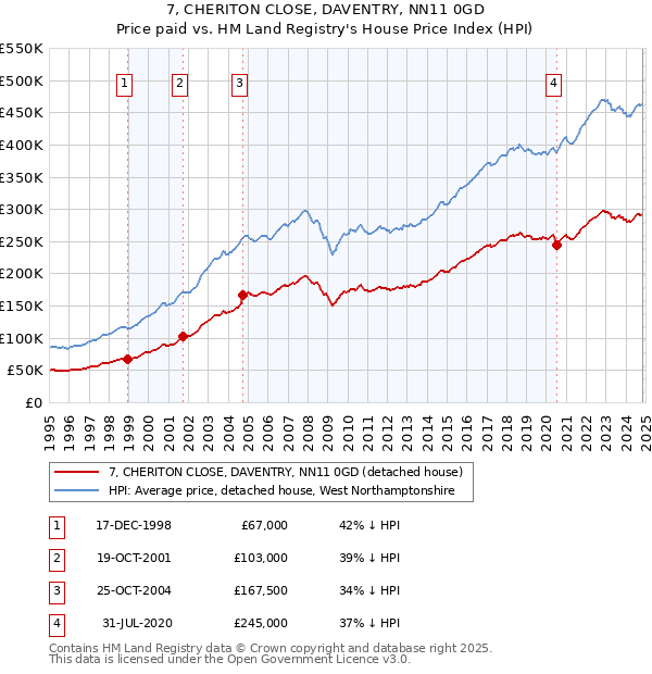 7, CHERITON CLOSE, DAVENTRY, NN11 0GD: Price paid vs HM Land Registry's House Price Index