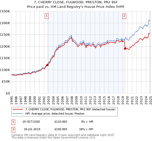 7, CHERRY CLOSE, FULWOOD, PRESTON, PR2 9SF: Price paid vs HM Land Registry's House Price Index