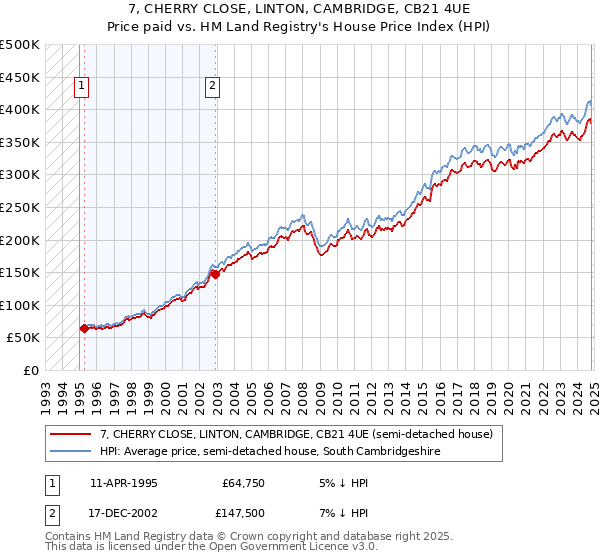 7, CHERRY CLOSE, LINTON, CAMBRIDGE, CB21 4UE: Price paid vs HM Land Registry's House Price Index