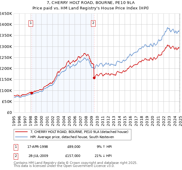 7, CHERRY HOLT ROAD, BOURNE, PE10 9LA: Price paid vs HM Land Registry's House Price Index