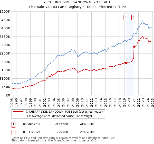 7, CHERRY SIDE, SANDOWN, PO36 9LU: Price paid vs HM Land Registry's House Price Index