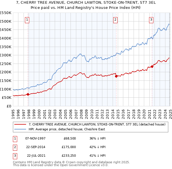 7, CHERRY TREE AVENUE, CHURCH LAWTON, STOKE-ON-TRENT, ST7 3EL: Price paid vs HM Land Registry's House Price Index