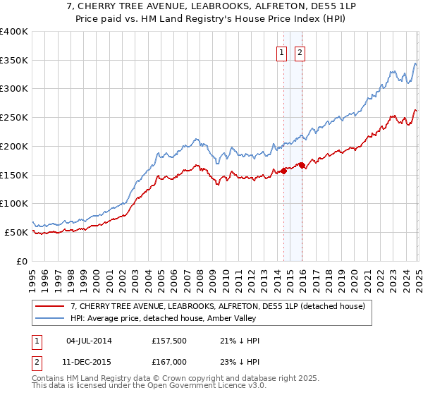 7, CHERRY TREE AVENUE, LEABROOKS, ALFRETON, DE55 1LP: Price paid vs HM Land Registry's House Price Index