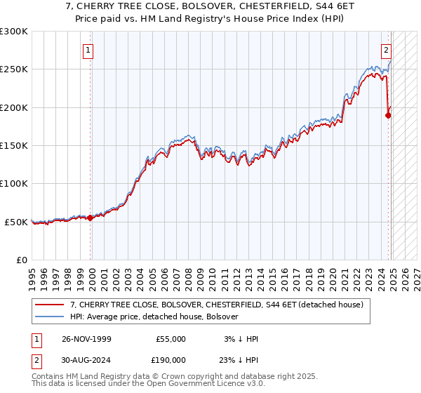 7, CHERRY TREE CLOSE, BOLSOVER, CHESTERFIELD, S44 6ET: Price paid vs HM Land Registry's House Price Index