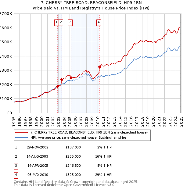 7, CHERRY TREE ROAD, BEACONSFIELD, HP9 1BN: Price paid vs HM Land Registry's House Price Index