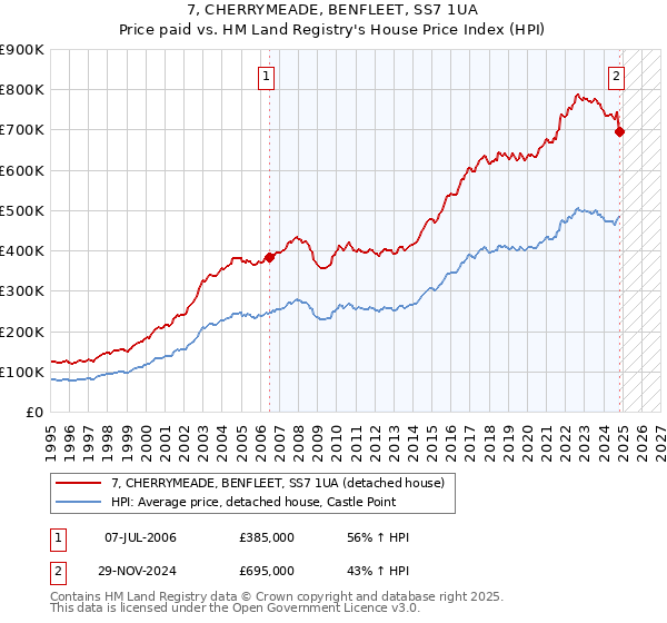 7, CHERRYMEADE, BENFLEET, SS7 1UA: Price paid vs HM Land Registry's House Price Index