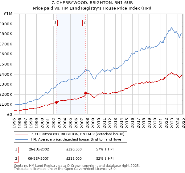 7, CHERRYWOOD, BRIGHTON, BN1 6UR: Price paid vs HM Land Registry's House Price Index