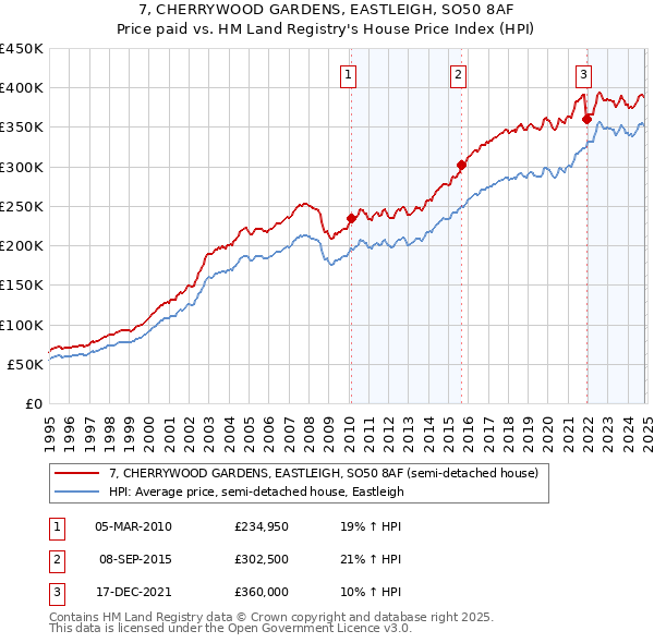 7, CHERRYWOOD GARDENS, EASTLEIGH, SO50 8AF: Price paid vs HM Land Registry's House Price Index