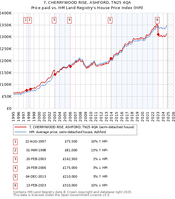 7, CHERRYWOOD RISE, ASHFORD, TN25 4QA: Price paid vs HM Land Registry's House Price Index