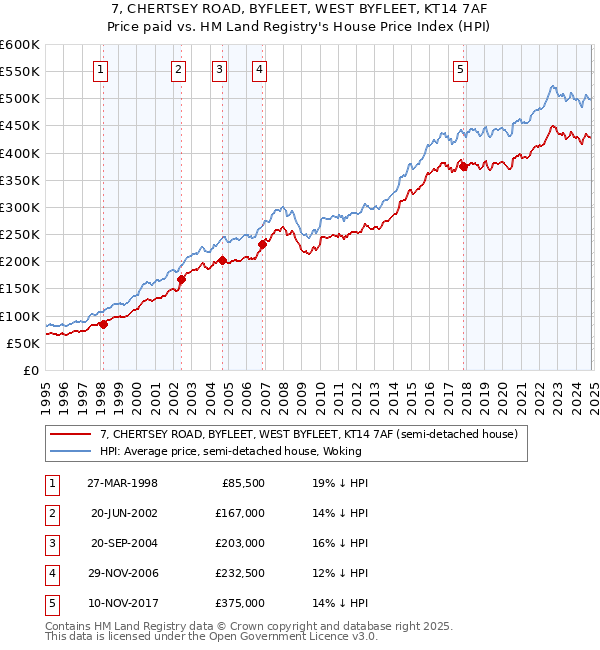 7, CHERTSEY ROAD, BYFLEET, WEST BYFLEET, KT14 7AF: Price paid vs HM Land Registry's House Price Index