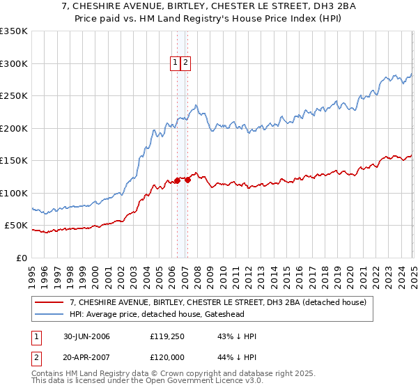 7, CHESHIRE AVENUE, BIRTLEY, CHESTER LE STREET, DH3 2BA: Price paid vs HM Land Registry's House Price Index