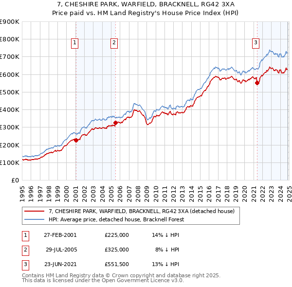 7, CHESHIRE PARK, WARFIELD, BRACKNELL, RG42 3XA: Price paid vs HM Land Registry's House Price Index