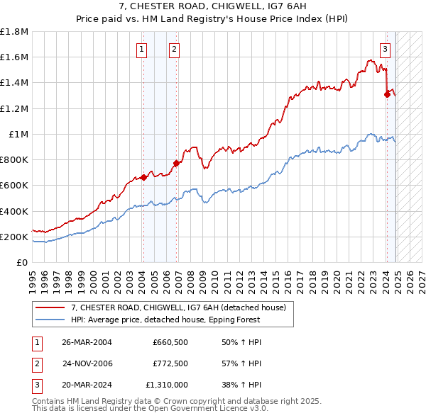 7, CHESTER ROAD, CHIGWELL, IG7 6AH: Price paid vs HM Land Registry's House Price Index