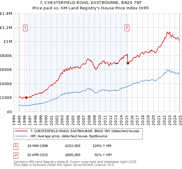 7, CHESTERFIELD ROAD, EASTBOURNE, BN20 7NT: Price paid vs HM Land Registry's House Price Index