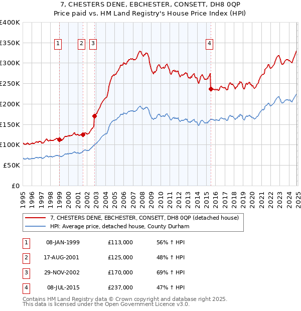 7, CHESTERS DENE, EBCHESTER, CONSETT, DH8 0QP: Price paid vs HM Land Registry's House Price Index