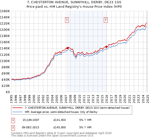 7, CHESTERTON AVENUE, SUNNYHILL, DERBY, DE23 1GS: Price paid vs HM Land Registry's House Price Index