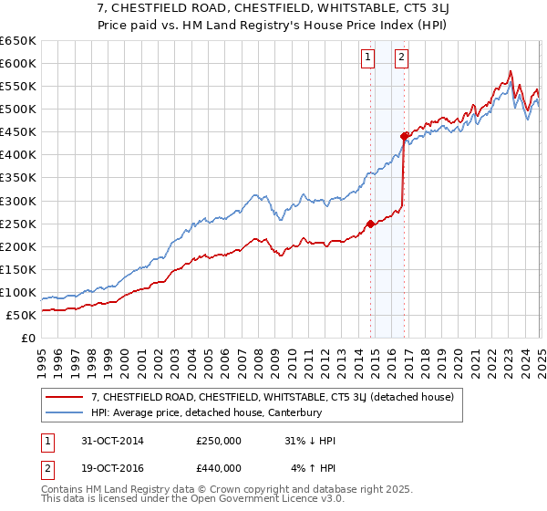 7, CHESTFIELD ROAD, CHESTFIELD, WHITSTABLE, CT5 3LJ: Price paid vs HM Land Registry's House Price Index