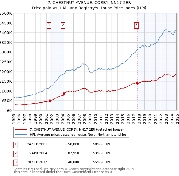 7, CHESTNUT AVENUE, CORBY, NN17 2ER: Price paid vs HM Land Registry's House Price Index