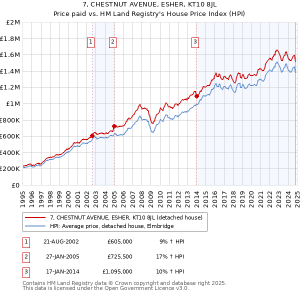 7, CHESTNUT AVENUE, ESHER, KT10 8JL: Price paid vs HM Land Registry's House Price Index