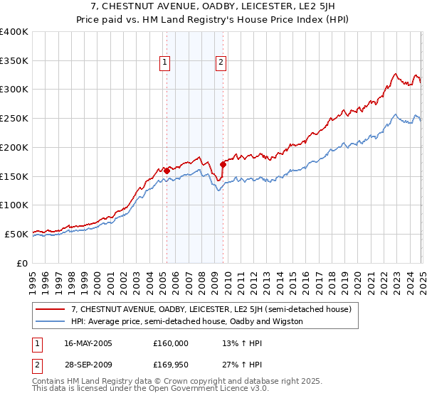 7, CHESTNUT AVENUE, OADBY, LEICESTER, LE2 5JH: Price paid vs HM Land Registry's House Price Index