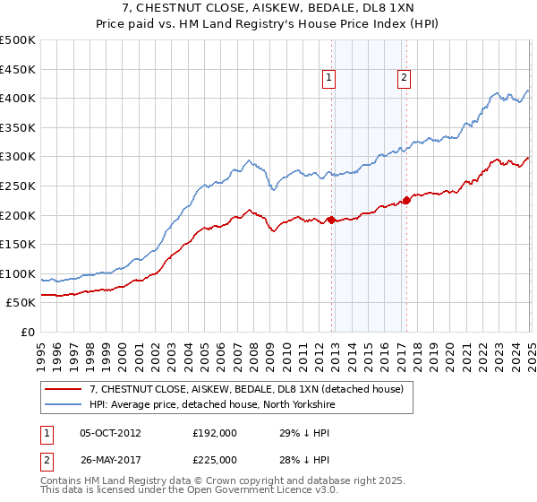 7, CHESTNUT CLOSE, AISKEW, BEDALE, DL8 1XN: Price paid vs HM Land Registry's House Price Index