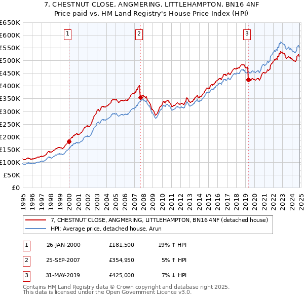 7, CHESTNUT CLOSE, ANGMERING, LITTLEHAMPTON, BN16 4NF: Price paid vs HM Land Registry's House Price Index