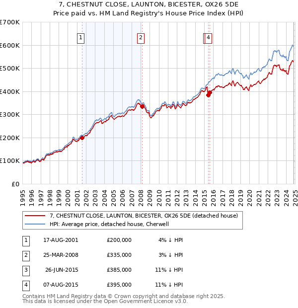 7, CHESTNUT CLOSE, LAUNTON, BICESTER, OX26 5DE: Price paid vs HM Land Registry's House Price Index