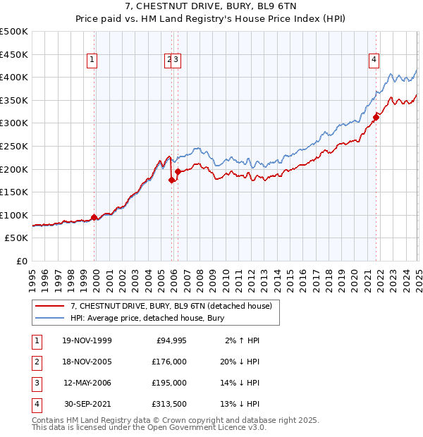 7, CHESTNUT DRIVE, BURY, BL9 6TN: Price paid vs HM Land Registry's House Price Index